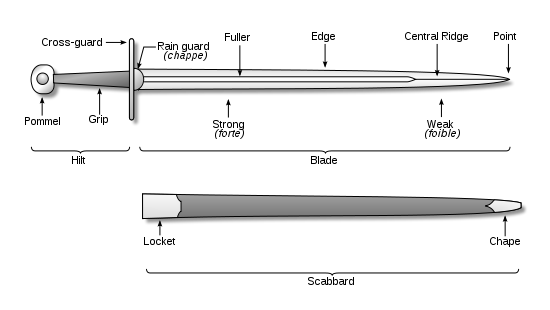 Image result for different parts of a sword